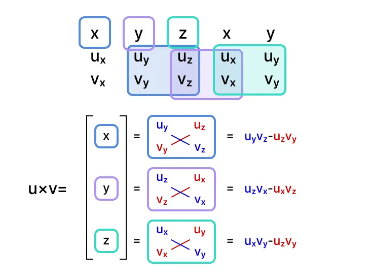 hvordan sette opp skjema for å regne vektorproduktet